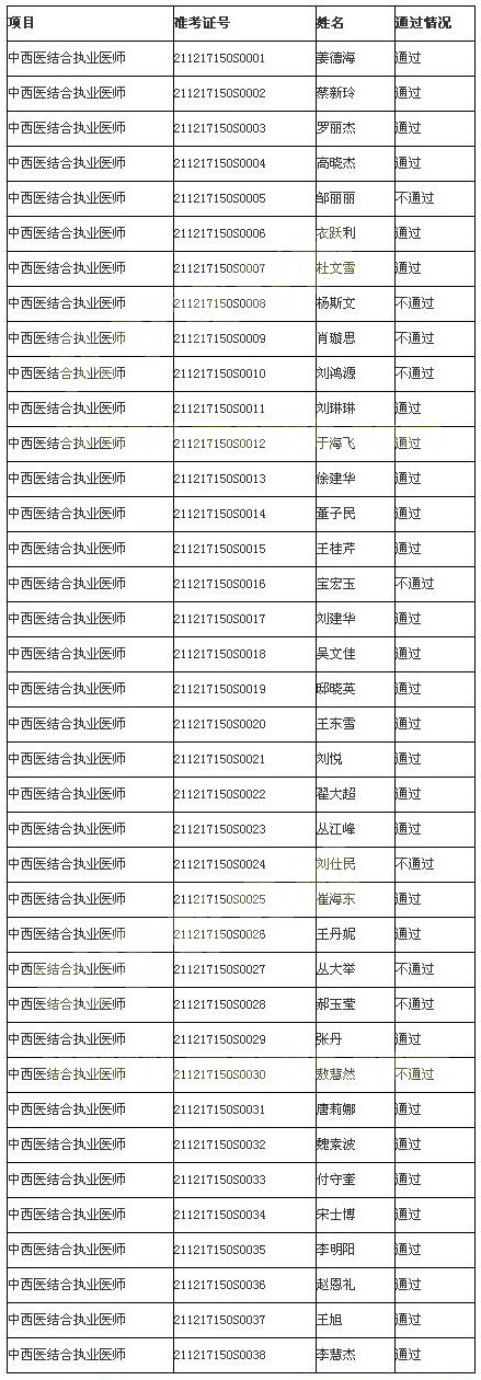 辽宁朝阳2017年中西医医师资格实践技能考试成绩